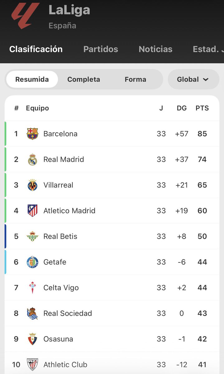 wallisnrp's tweet photo. Aquí está la tabla de posiciones de La Liga(España)2025-2026(Jornada 32). https://t.co/va6wdx5xCR