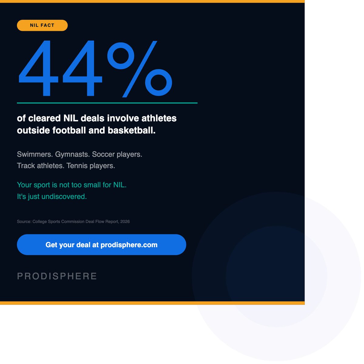 prodisphere's tweet photo. 44% of cleared NIL deals go to athletes outside football and basketball. 

The market is real. Most athletes just don't have access to it yet. 

#NIL #CollegeSports https://t.co/eWLxczqK6p