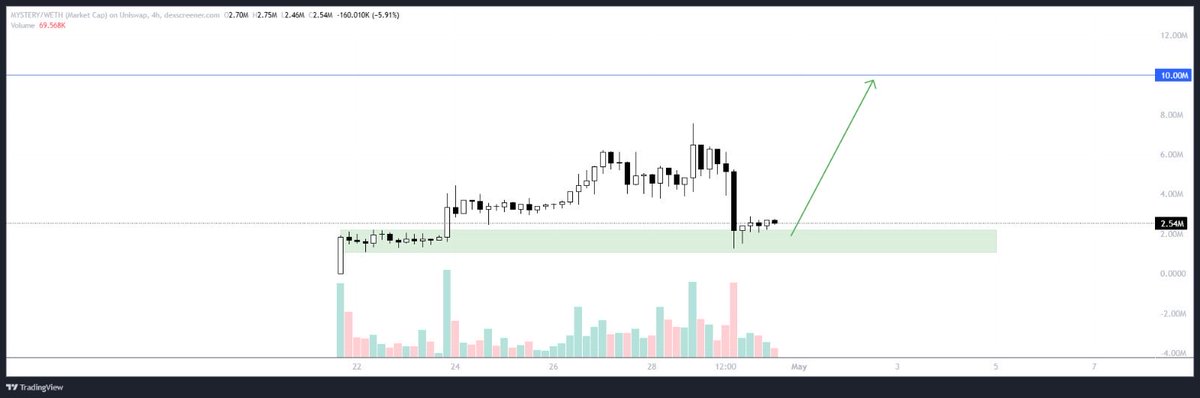 AndrewCryptoHQ's tweet photo. Accumulating some $MYSTERY here while it’s still only at a $2M market cap.

A Pepe whale has bought a bag after being inactive for almost 1.5 years.

Also getting listed soon on KuCoin.

I see this dip in the demand zone as an opportunity. https://t.co/vPjJGZpJe5