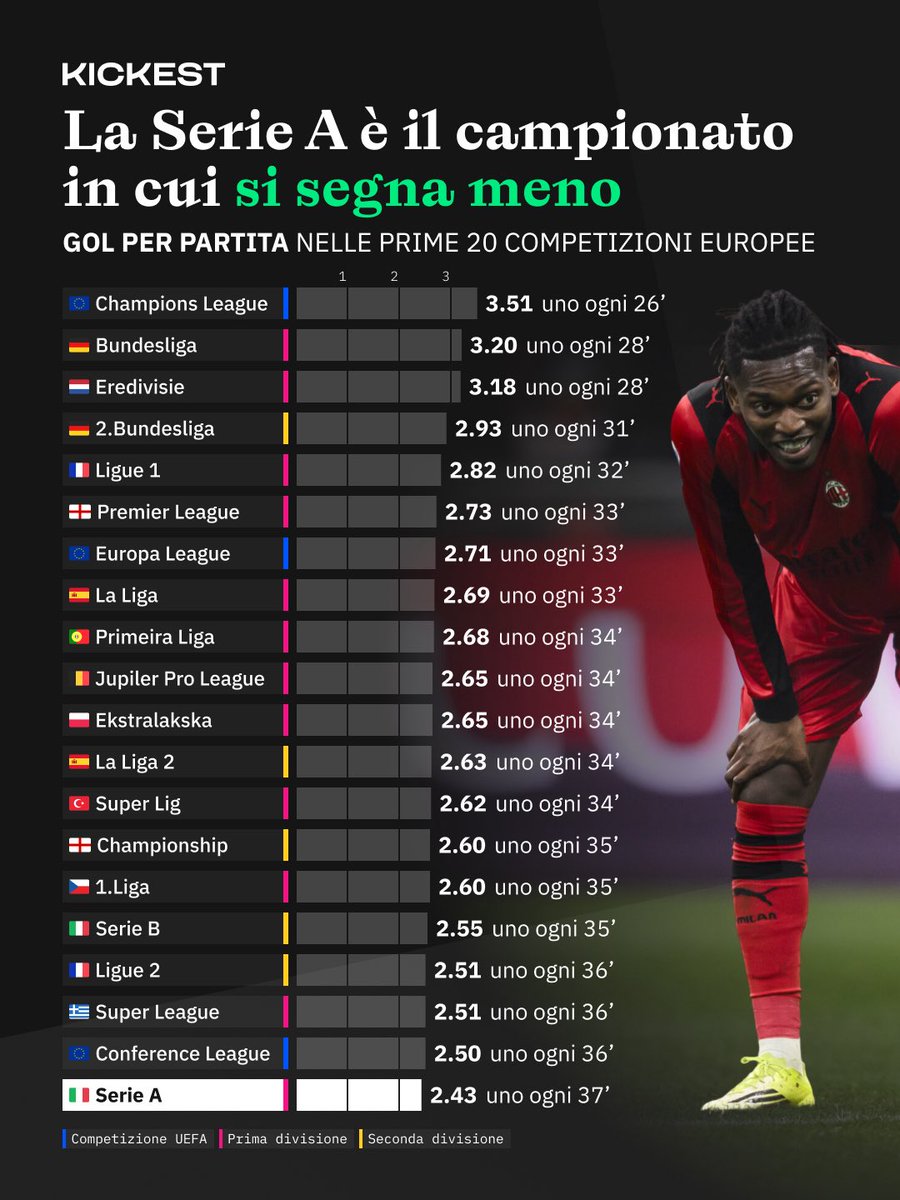 andarsofian's tweet image. 📊 Serie A ⚽️ Liga Paling Minim Gol di Eropa!

Data Kickest membuka fakta yang tidak bisa diabaikan: #SerieA berada di posisi terakhir untuk rata-rata gol per pertandingan di antara 20 kompetisi Eropa. Hanya 2,43 gol per laga, atau satu gol setiap 37 menit. 😬

Sebagai