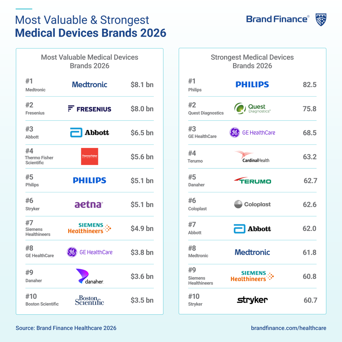 The Brand Finance Healthcare 2026 report reveals that the medical ...