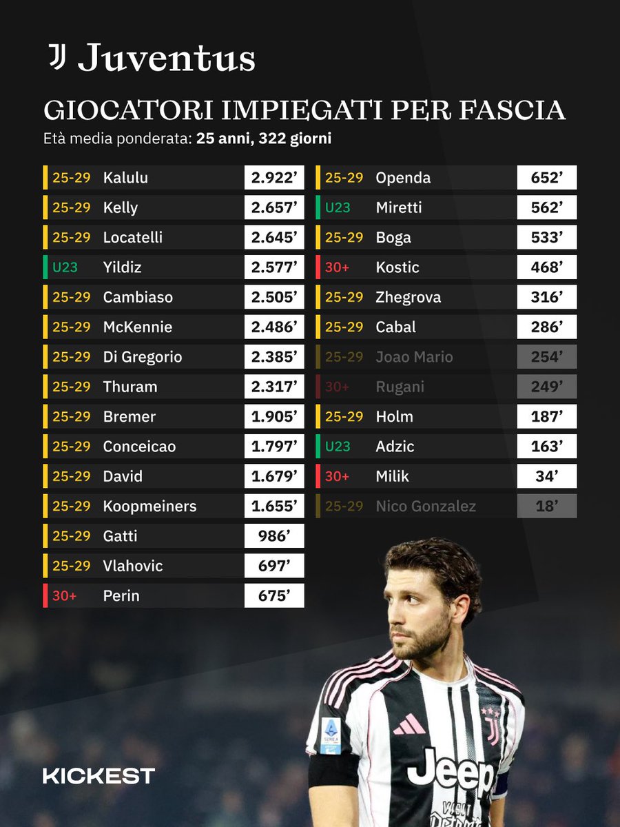 andarsofian's tweet image. 📊 Juve Tim Paling “Prime” di Seluruh Serie A!

Data Kickest ungkap fakta menarik: hampir semua menit yang dimainkan Juve musim ini berasal dari pemain di puncak karir mereka. 🧬

85,9% menit dari pemain usia 24-29, angka tertinggi di seluruh #SerieA. Hampir nol pemain muda yang