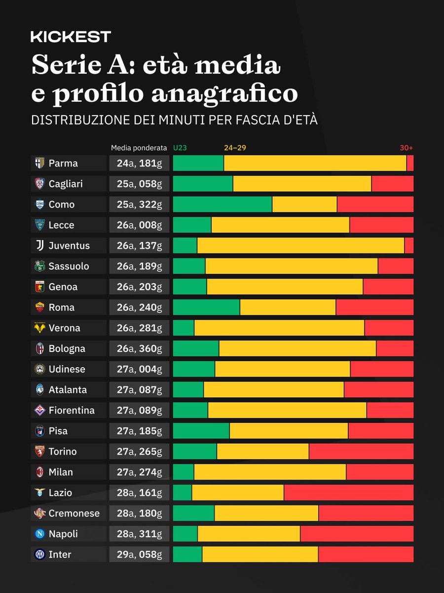 andarsofian's tweet image. 📊 Juve Tim Paling “Prime” di Seluruh Serie A!

Data Kickest ungkap fakta menarik: hampir semua menit yang dimainkan Juve musim ini berasal dari pemain di puncak karir mereka. 🧬

85,9% menit dari pemain usia 24-29, angka tertinggi di seluruh #SerieA. Hampir nol pemain muda yang