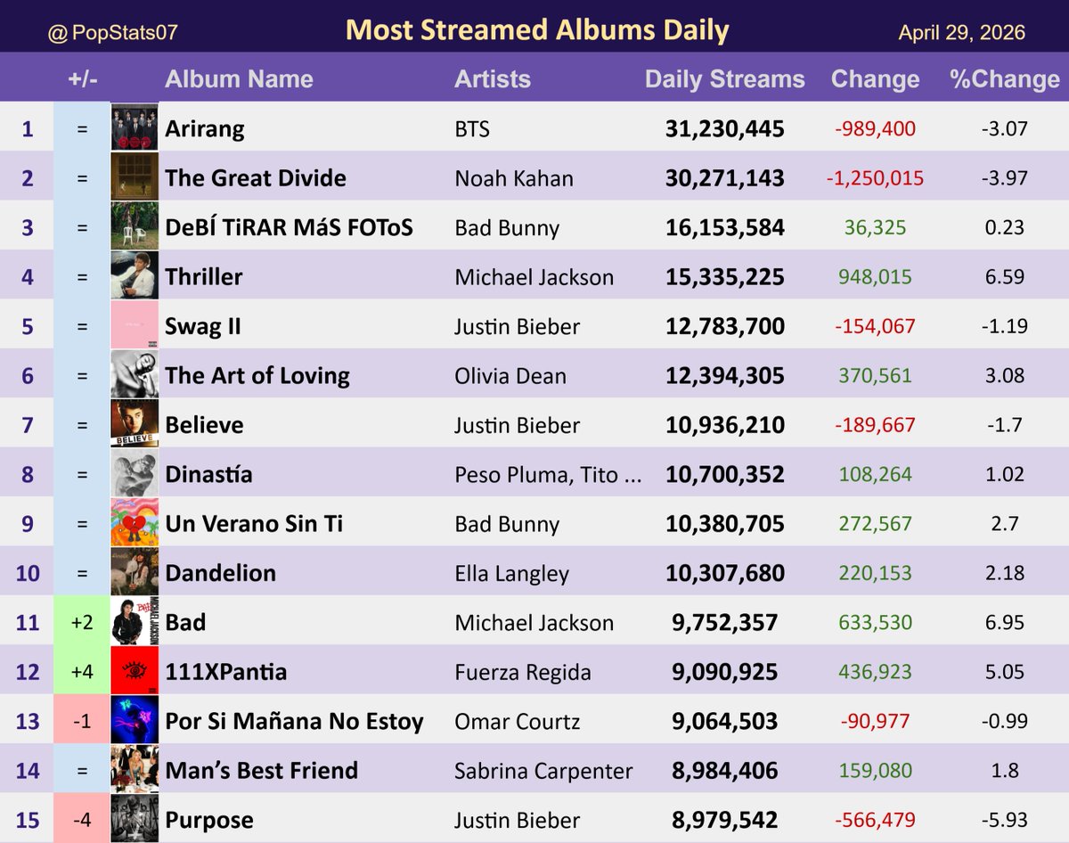 Most Streamed Albums on Spotify Global Daily - April 29