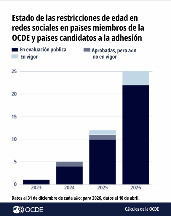 OCDE ➡️ Mejores Políticas para una Vida Mejor tweet media