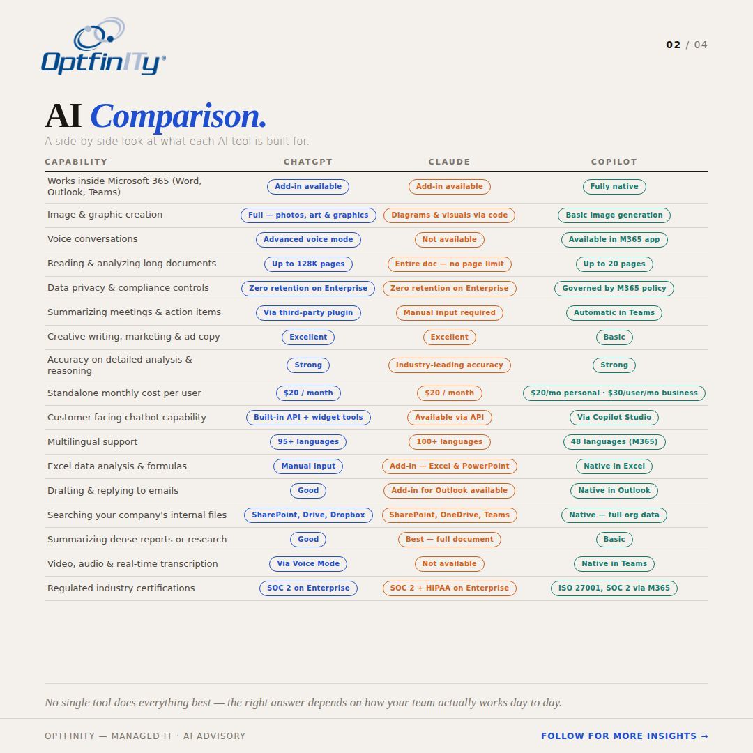 optfinity's tweet photo. ChatGPT, Claude or Copilot? They all look the same until you need them for something real. We broke down what each one actually does so your business stops guessing and starts using the right one. 

#AI #ChatGPT #Claude #MicrosoftCopilot #OptfinITy https://t.co/f3e5joSWdX