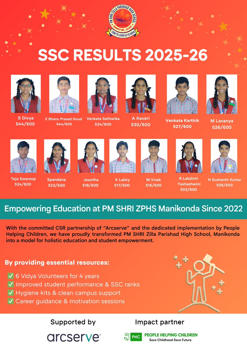 India_phc's tweet image. This achievement was made possible with the generous support of our CSR partner @Arcserve  Together, we are advancing Quality Education (SDG 4) and empowering young minds for a brighter future.
Proud of every student for this 

#SDG4 #QualityEducation #CSRImpact #Arcserve #phc