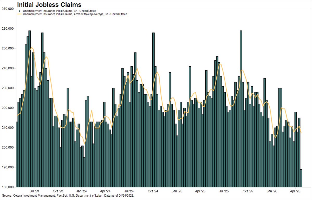 ceteraIM's tweet photo. Initial jobless claims fell to 189,000 last week. The last time unemployment claims were this low, Marvin Gaye’s “I Heard it Through the Grapevine” topped the charts in December 1968. https://t.co/voyV64oAo0