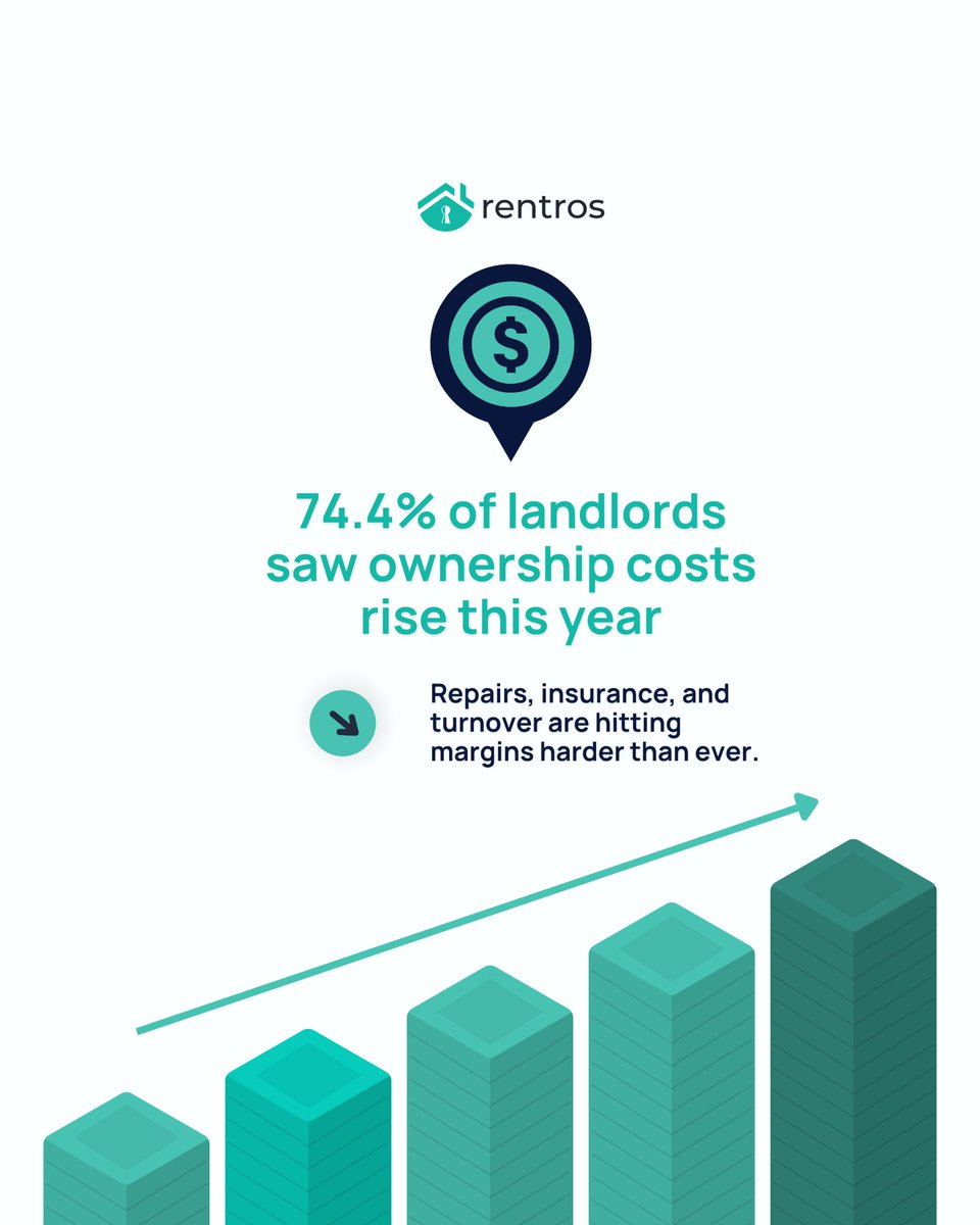 rentroslife's tweet image. Rising ownership costs continue to pressure pricing and cash flow decisions for landlords and real estate investors.

Reducing missed issues, tenant turnover, and communication gaps matters more when every dollar counts.

#rentros #markettrends #propertymanagement #smalllandlord