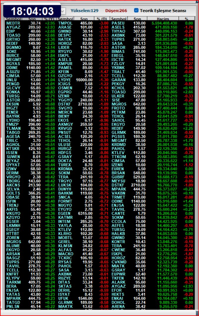 teoerikeslesme's tweet image. 18:04
Not:18:00 kapanış fiyatına göre değişimi göstermektedir.
#matriks #borsa #halkaarz #Borsaistanbul #bist #bist100 #hdfgs #rtalb #dofrb  #marmr #ecogr #arfye #frmpl #zgyo #netcd #akhan #beste #atatr #empae #genkm #svgyo #lxgyo #mcard