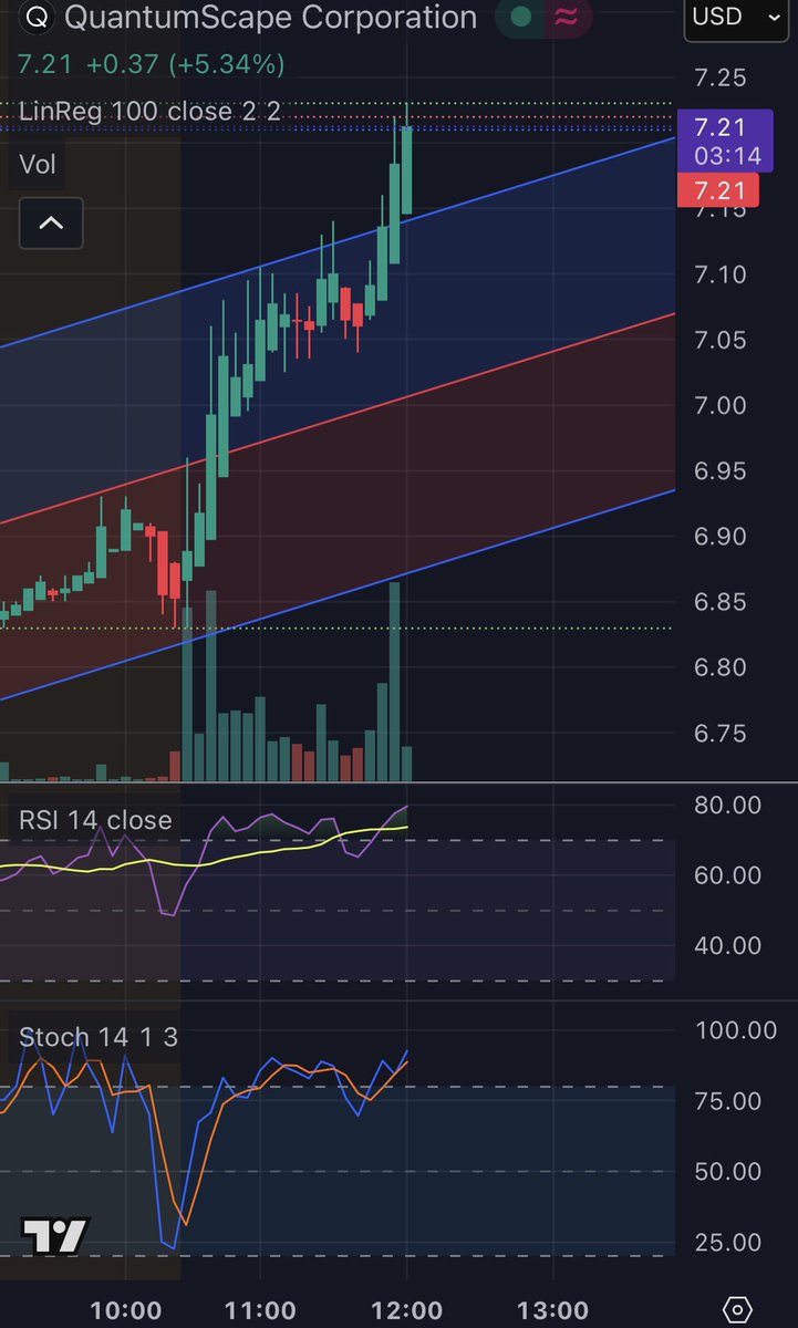 BloodScanner's tweet photo. ‼️🚨 $QS - BREAKING OUT 🚨‼️

$QS is breaking out clean on the 1H—strong momentum pushing through the trendline.
Volume is stepping in, confirming the move.
Clear path for a gap fill above if this holds.
This could accelerate fast 🚀 https://t.co/MevCit7odl