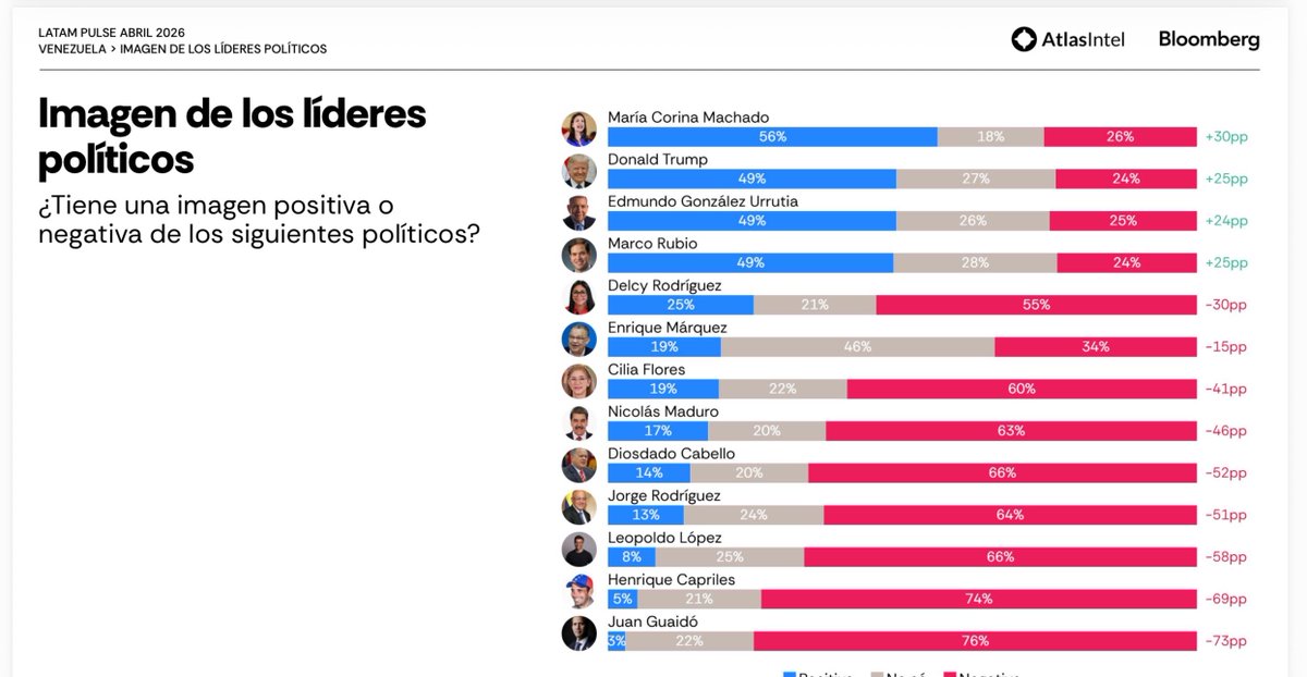 Orlando Avendaño tweet media