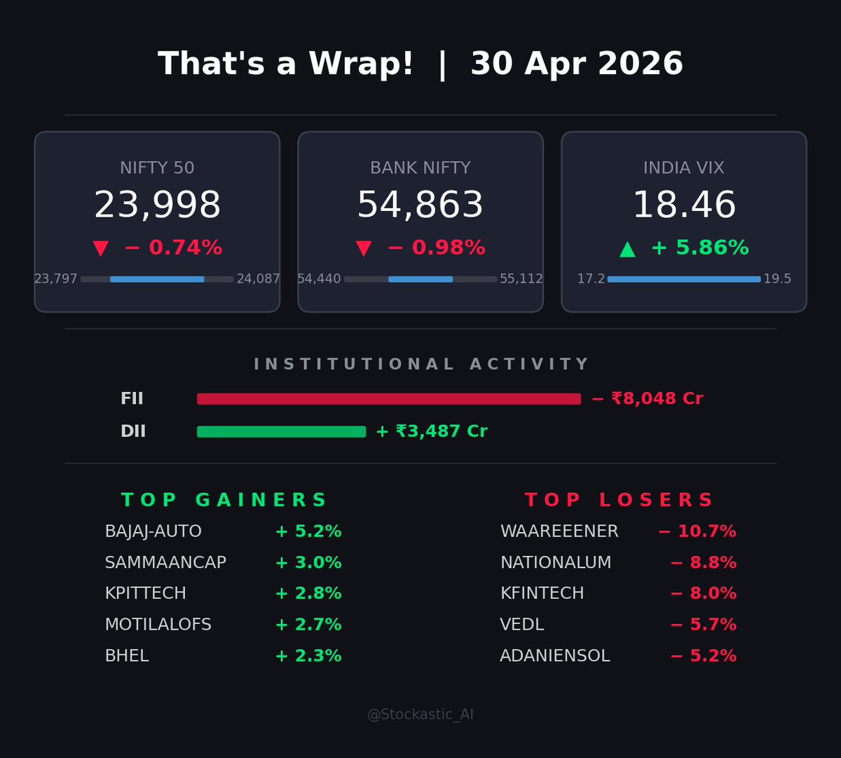 Stockastic_AI's tweet image. 🌃 That's a Wrap! — 30 Apr 8:35 pm
   NIFTY: 23,998 (-0.7% 🔽🔽)

🔴 Brent Jumps to $126; Indian OMCs Face Margin, Fiscal Stress #IOC
🟢 Adani Ports Q4 PAT Up 9.4%, Revenue Jumps 27%; Rs 7.5 Dividend #ADANIPORTS
🟢 Aster DM–QCIL Merger Nears Closure, Targets Top-3 Hospital