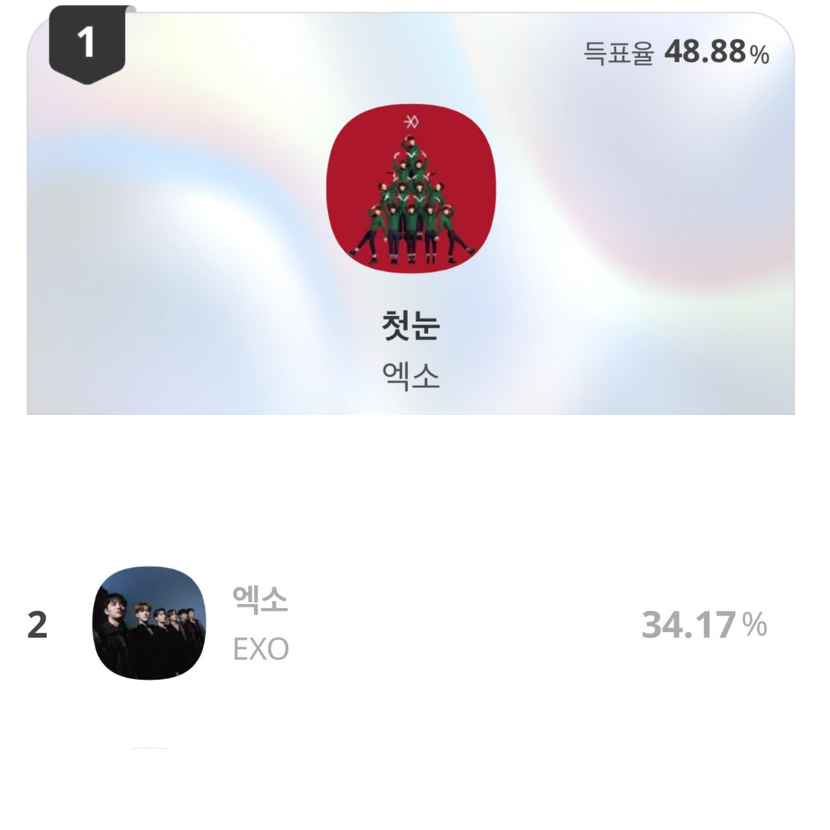 🗳️ 서울가요대상 2차 투표 주요 부문 결과

✅ 케이팝 월드 초이스(그룹) - 2위(34.17)
- 1위와 0.04% 차이

✅ 골든리바이벌상 - 1위(48.88%)
- 2위와 0.94% 차이 

마감까지 치열했던 케이팝 월드 초이스(그룹) 부문이, 마감 1분을 앞두고 0.04% 차이로 2위로 마무리되었습니다.

초반에는 큰