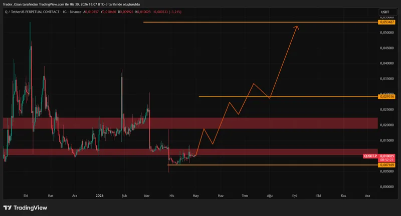 Trader0zan's tweet image. $Q Şuanda bu seviyelerde tutunmaya çalışıyor. 0.0072$ altında kapanışlar yapmadığı takdirde sıralı hedefleri 0.019$ ve 0.029$ dır. Eğer 0.0072$ altında kapanışlar yaparsa düşüş derinleşir.(YTD)
#Bnb #Binance