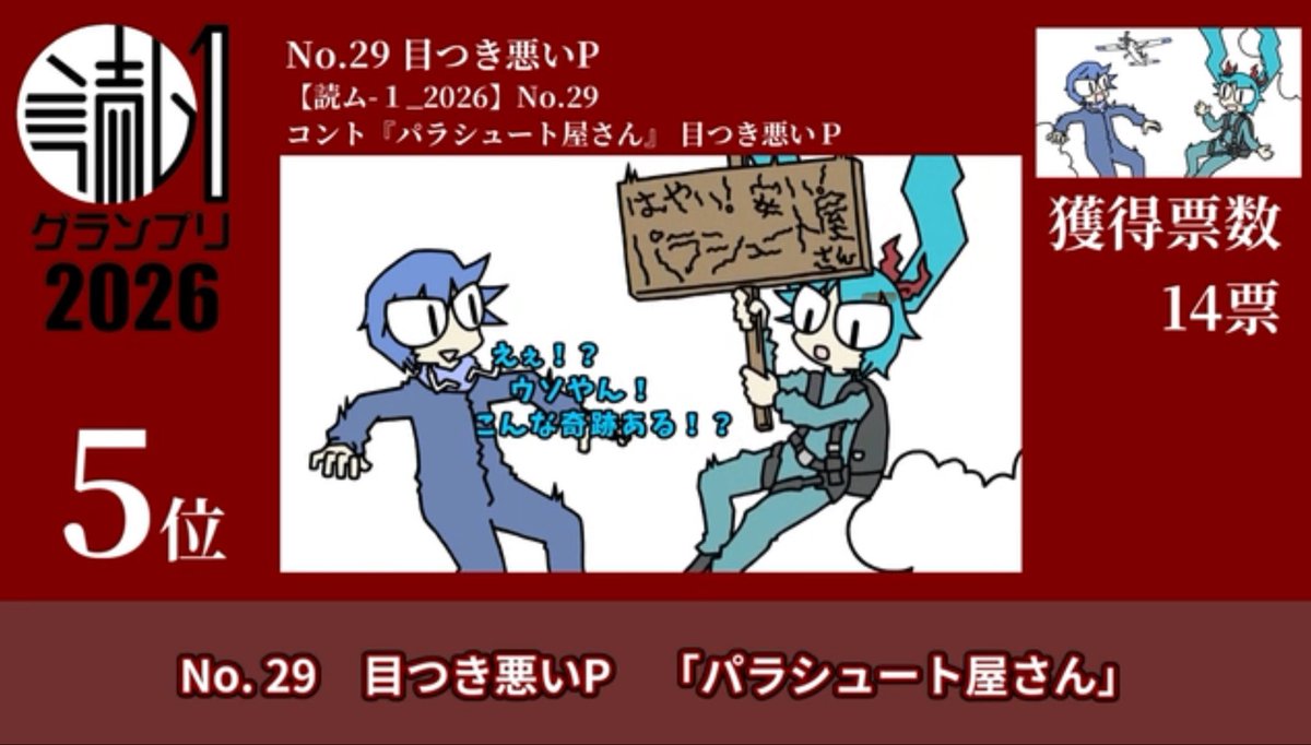 metsukiwaruiP's tweet photo. 読ム-1グランプリ2026の結果発表が公開されました。

2024大会のコント「ハーフタイム」の13位から大きく順位を伸ばせた事はとても嬉しいです！

強いて言えば、あと1票集めて3位タイになっていたら映像も流れたんだな〜と思うとやっぱり悔し〜です！
https://t.co/MX8PILYZBk https://t.co/VIiz3DCTom