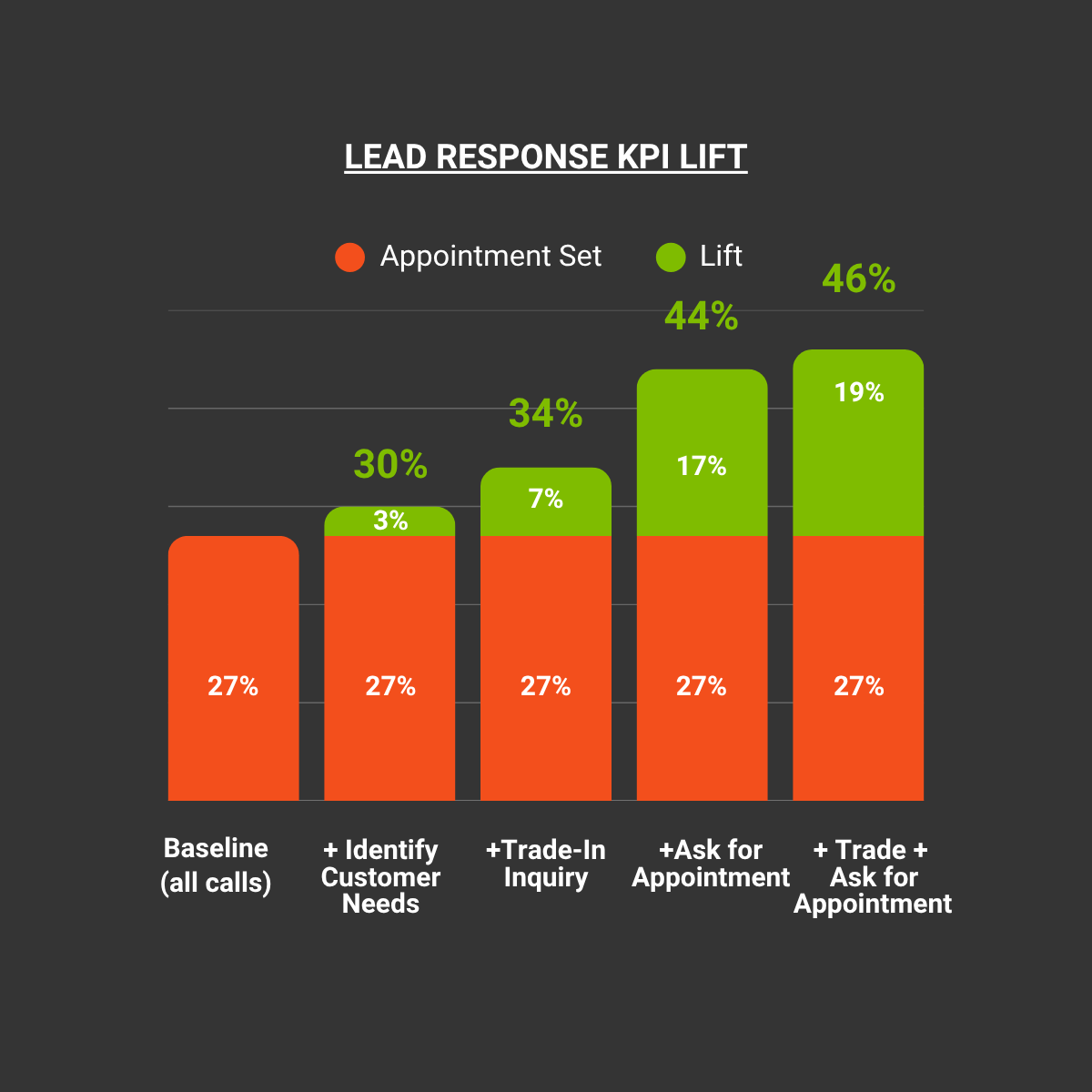 calldrip's tweet photo. 965,000 calls. 53 dealerships. What drives appointments:

✔️Ask for the appointment: +17 pt lift (skipped on 55% of calls)

No new leads. No new budget.

Get the full study: Conversation KPI Study | Calldrip https://t.co/HRRbEYUBQQ https://t.co/jkNK0Gffg9