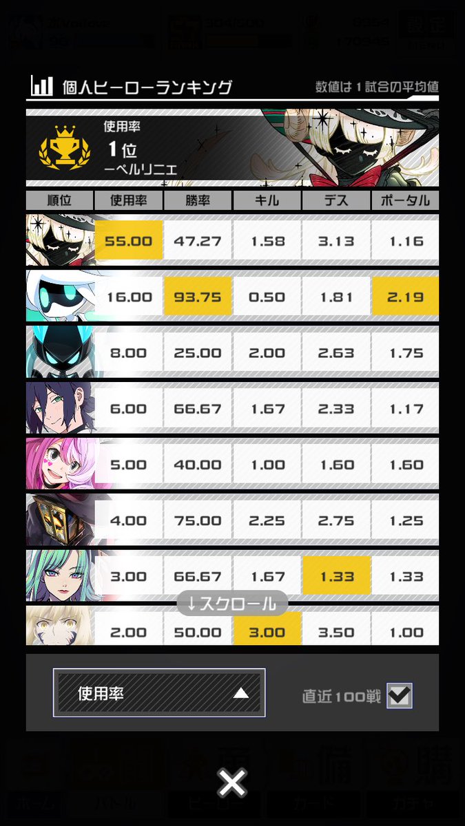 Sak_394's tweet photo. 直近100戦のVoidoll勝率が最高にバグってていい✨
ペルで勝てなくてVoidollに変えたら9連勝してる… https://t.co/9KzgiwOs8a