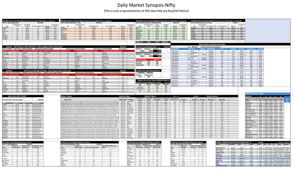 DhanAddhyan's tweet image. NSE-BSE-MARKET SUMMARY [30 APR 26]
#nifty #banknifty #nse #topstocks #investment #intraday #fii #stockinnews #stocktowatch #StocksInFocus  #StocksToBuy