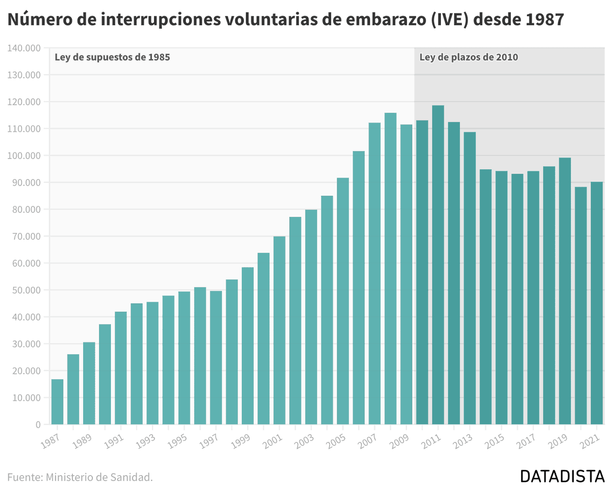 Recordatorio de que la Ley de Supuestos tenía las mismas cifras de abortos que ahora.

Si se está de acuerdo con esa ley, ¿qué problema hay con que usen el aborto como método anticonceptivo?

O es asesinato o no hay problema, no tiene sentido buscar un punto medio arbitrario.