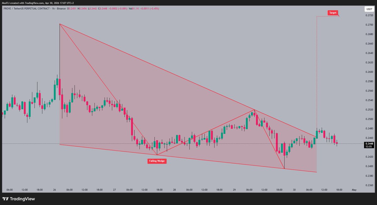 Golden1Team's tweet image. #PROVE price consolidates after breaking out from the falling wedge pattern. The 0.2720 target is overhead, requiring strong buying. 📈

#PROVE #PROVEUSDT #crypto