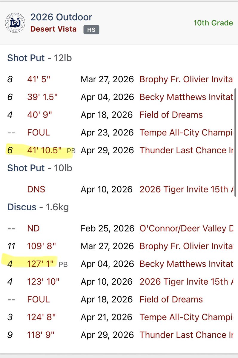 marcusvperea's tweet photo. I feel blessed to finis my sophomore track season. My goal is to qualify for state, but I am thankful for my progress! Shot: 31’8” > 41’ 10.5”
Discus: 108’ 1” > 127’ 1” 
@Coach_Mac70 @DVThunderFB https://t.co/GgSRihaJIL