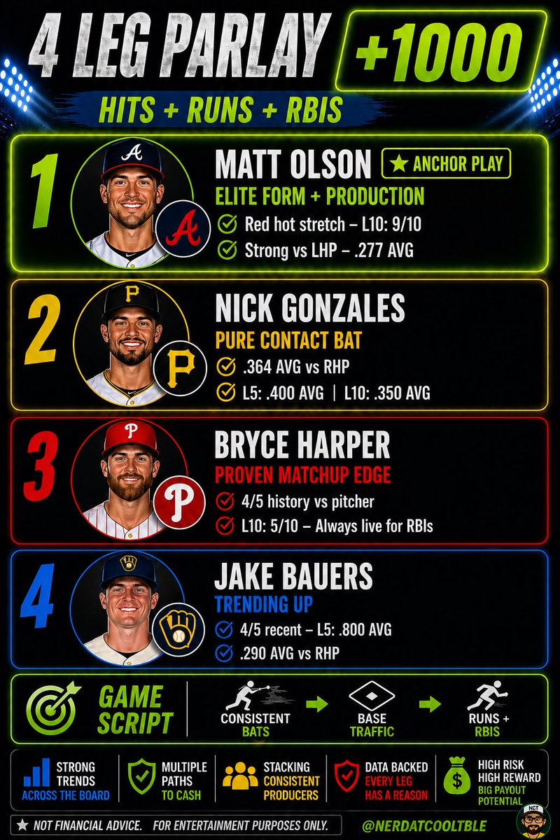 nerdatcooltble's tweet photo. #BettingTwitter #SportsPicks #FreePicks #Parlay #SameGameParlay #MLBBets #SportsBetting #MLBPicks #BaseballProps #GamblingTwitter #HitsRunsRBIs #PlayerProps #SharpPicks #BettingTips https://t.co/NV2pcud3Qx