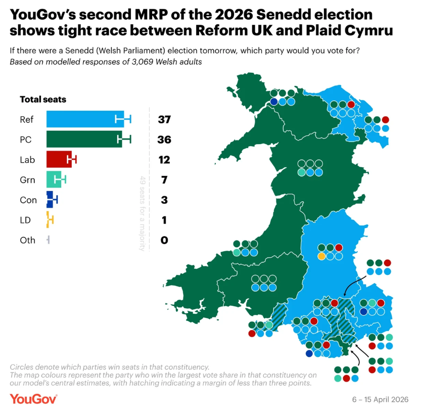 OpenElectionsUK's tweet photo. The latest polls from @YouGov  and @Survation show a clear lead for @Plaid_Cymru and @reformparty_uk in Wales - but what does the leafleting campaign look like? https://t.co/HsqOxGSb5t
