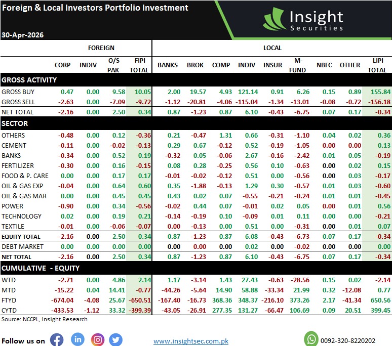 InsightSecurit4's tweet image. LIPI / FIPI
#pakistanstockexchange #kse100 #stockmarketinvesting #PSX #foreigninvestment