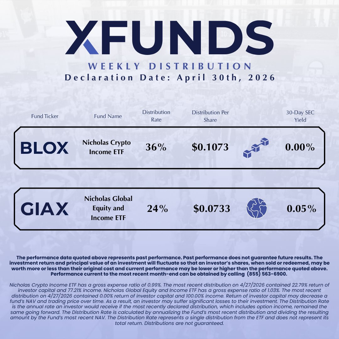 XFunds_'s tweet photo. New distribution announcement! 🎉

The latest distributions for the Nicholas Crypto Income ETF $BLOX and the Nicholas Global Equity and Income ETF $GIAX are now available.

$BLOX 
Distribution Rate: 36% 
Distribution Per Share: $0.1073

$GIAX 
Distribution Rate: 24% 
Distribution Per Share: $0.0733