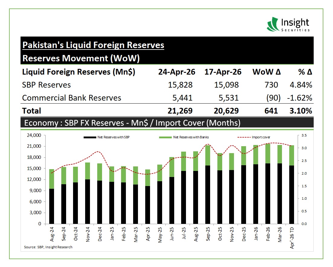InsightSecurit4's tweet image. Pakistan's Liquid Foreign Reserves
#pakistan #pakistaneconomy #pakistanstockexchange #kse100 #psx #stockmarket #emergingmarkets #frontiermarkets #roshandigitalaccount #stockbroker #insightsec #foreigninvestment #remittances #currentaccount #currentaccountdeficit #sbp #inflation