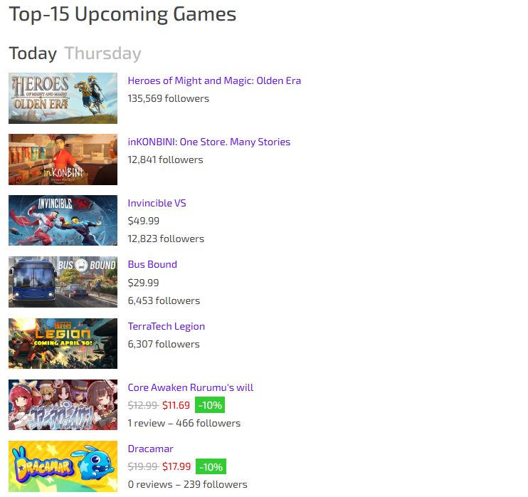 GamesStats's tweet image. ⚔️ Heroes of Might and Magic: Olden Era is releasing today with 135k followers!

🎮 Next hit? Happy to hear your thoughts!
#gamedev #indiedev #steam