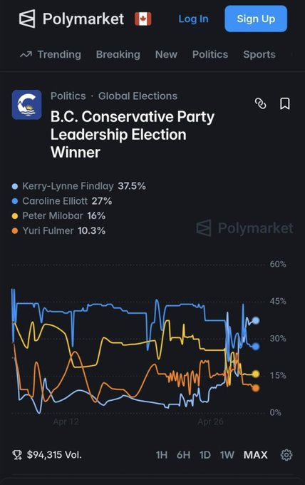 mrsunshinebaby's tweet photo. 🚨 Kerry-Lynne Findlay will most probably become the next Premier of British Columbia.

This is a win for real, principled, honest, conservatism.

She will need a team of advisors that keep her on track, do not suggest she panders to the left to win votes, remind her of her campaign promises, and that real conservatism (not libertarianism rebranded as conservatism) wins.