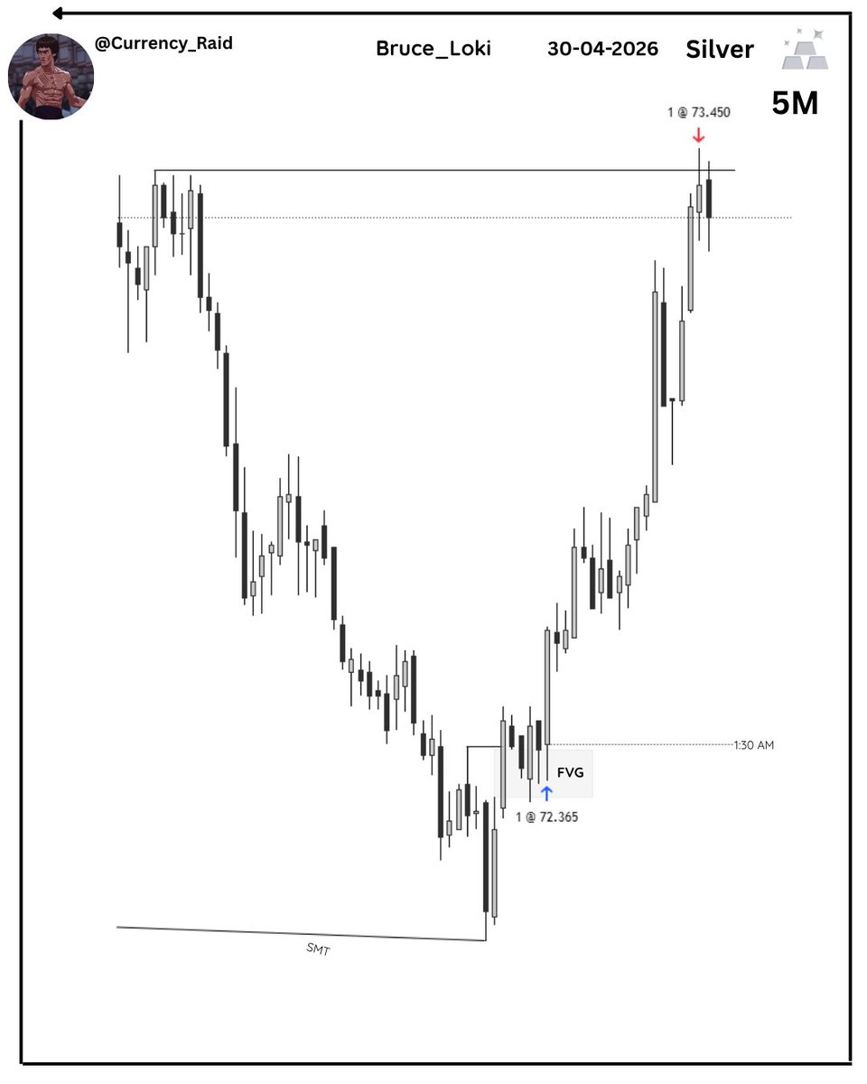 Currency_Raid's tweet image. #CRT 

CRT (Candle Range Theory)

Trade Breakdown : #Xagusd 
🔸6H Range Low to High
🔸SMT W #GC 
🔸90M FVG ( 12AM PO3 )
🔸5M Entry Sequence ( TS,OB,IFVG BB,OTE ,KOD )

For More Insights, Like, Repost, and Share!💡

Go review the today's price action and thank me later.

@Romeotpt