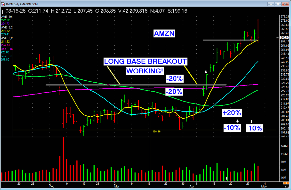 PatrickWalker56's tweet image. $AMZN chart study. You can see why we own it.
Simple base breakouts with volume is best setup to make money. #missionwinners #investing