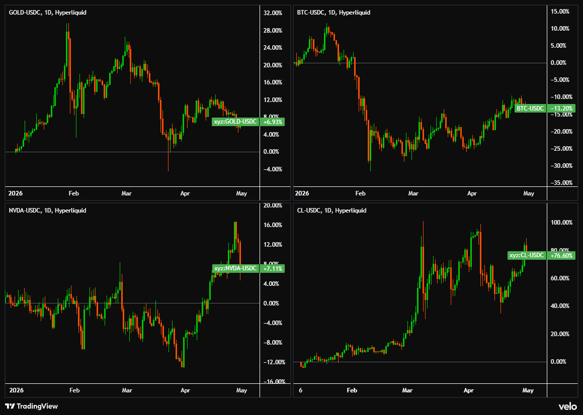 velo_xyz's tweet photo. YTD Performance: 

Gold: +7%
Nvidia: +6%
Crude: +80%
Bitcoin: -13% https://t.co/nCvxTfp9nZ