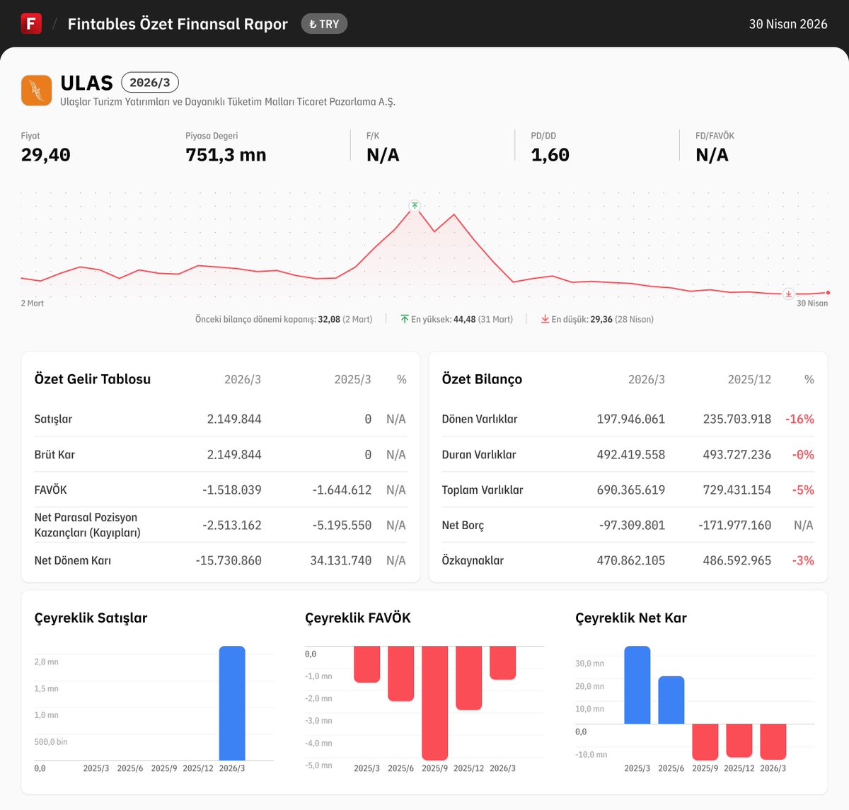 $ULAS 2026/3 finansal tabloları açıklandı. Detaylı analiz için: https ...