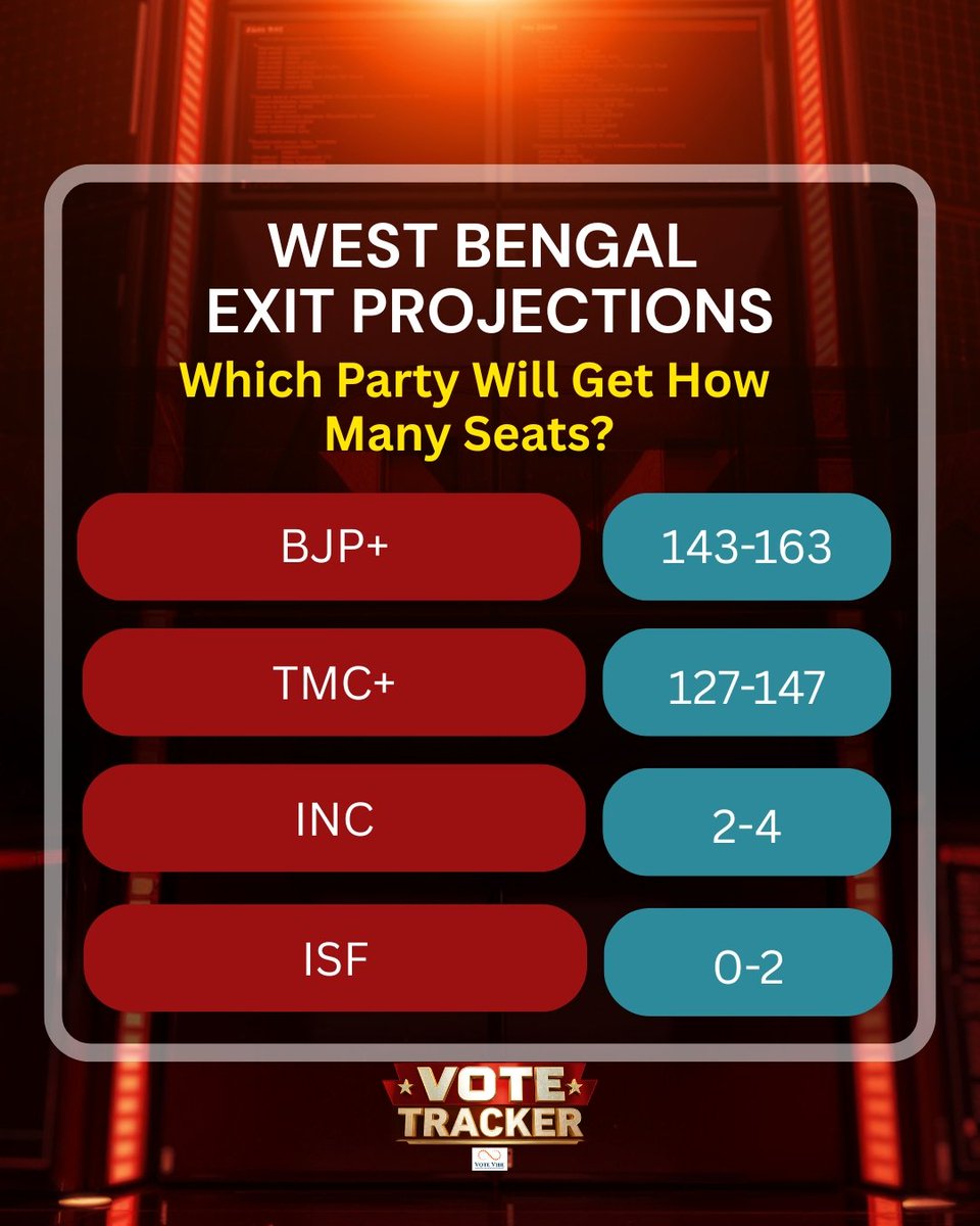 CNNnews18's tweet image. #ExitProjections | West Bengal Exit Polls 2026: CNN-News18 Vote Vibe Shows BJP At 143–163 Seats, TMC At 127–147

@VoteVibeIndia | #westbengal #bengal #bengalelections #BJP #TMC 

Watch LIVE: youtube.com/live/rfDx1HMvX…