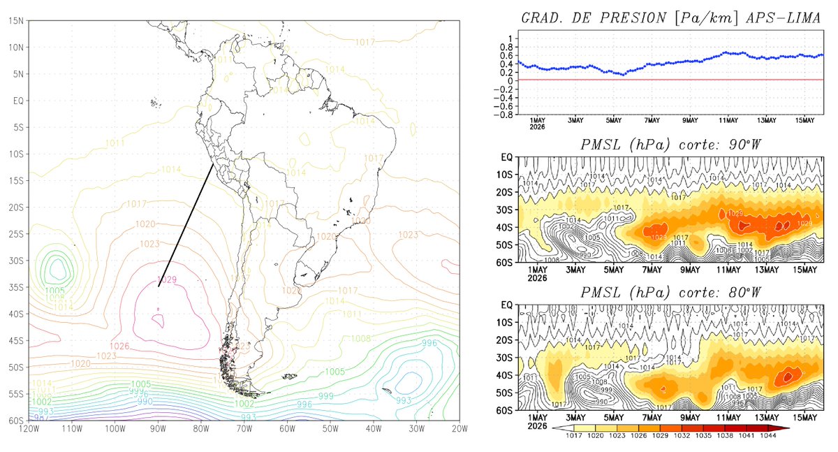 SinopSudamerica's tweet photo. #APS. importante aumento del gradiente de presión (línea negra: analisis de gradiente) favorecerá vientos sostenidos frente a la costa oeste de Sudamérica, esperamos que contrarreste a la potente OK que se asoma. https://t.co/2Ilax5YhU6