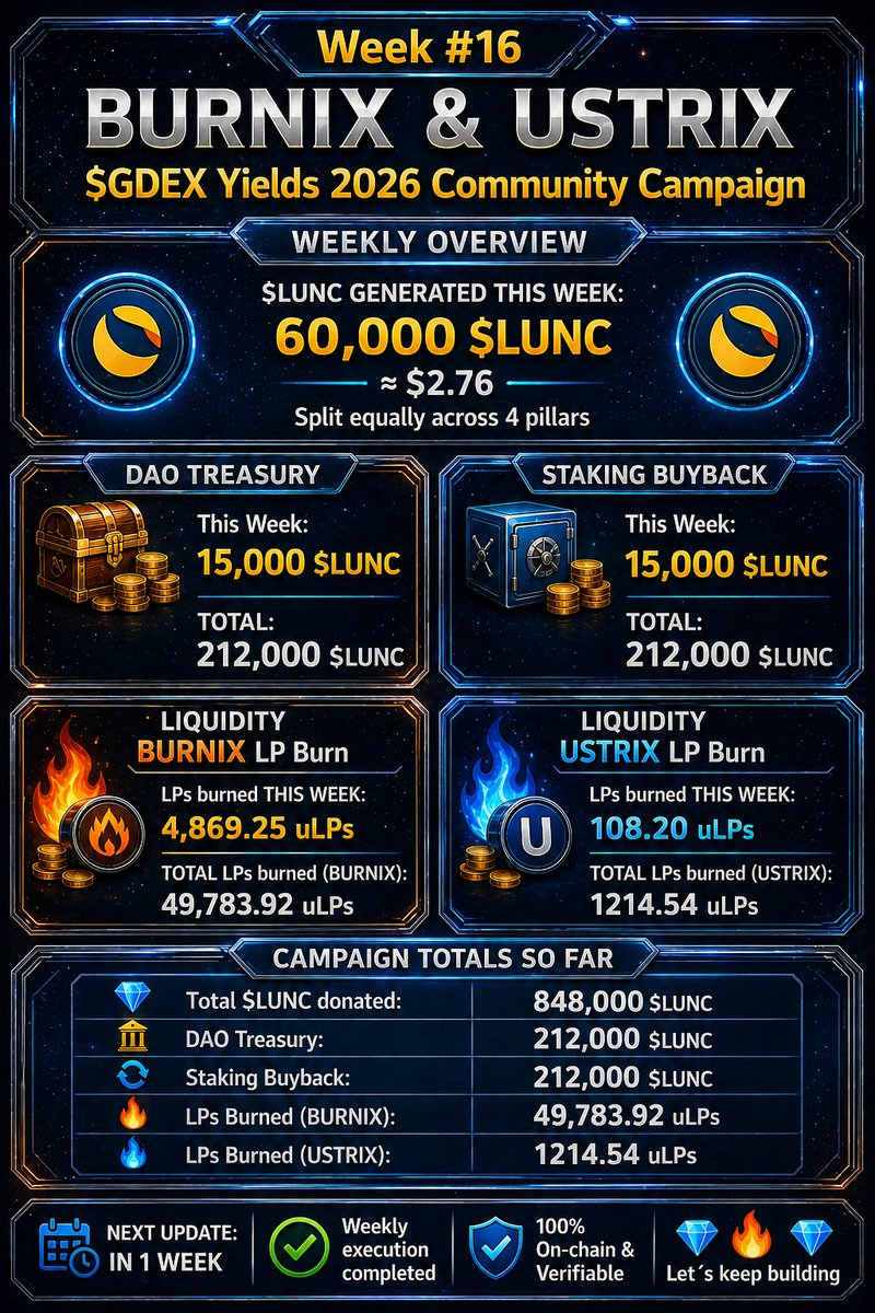 CryptHomeLess's tweet photo. 🧵 2/2

Weekly split (1/4 each):
🏦 DAO Treasury: +15,000 $LUNC (212,000 total)
🔁 Staking Buyback: +15,000 $LUNC (212,000 total)
🔥 BURNIX LP Burn: 4,869.25 uLPs (49,783.92 total)
🔥 USTRIX LP Burn: 108.20 uLPs (1,214.54 total)
Consistency > noise. Execution > promises. https://t.co/xU1xoCVEyQ