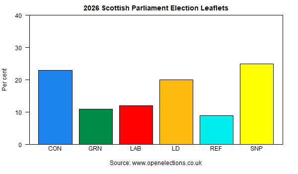 OpenElectionsUK's tweet photo. The leaflet campaign in Scotland more closely resembles current predictions, with @theSNP leading. @ScottishLabour is going to need get out there a bit more to keep up!

@CaitlinMilazzo @SiimTrumm https://t.co/rxgS9LG5C0