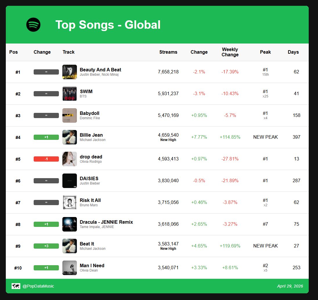 Spotify Daily Data tweet media