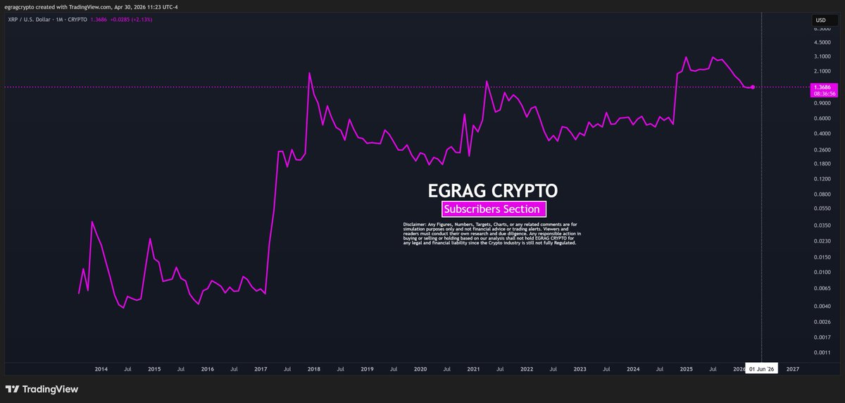egragcrypto's tweet image. #XRP - The Blue Bridge Doesn’t Lie (The Fake Price):

🔵“The Blue Bridge”  What It Really Represents:
This isn’t just a trendline. It’s acting as a macro dynamic support / equilibrium line across cycles.
🔹2018 → First major reaction after blow-off top
🔹2021 → Retest →