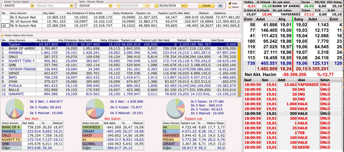 borsaburadanet's tweet image. Gün sonu hisse kapanışları AKD #ecilc #glyho #intem #aagyo