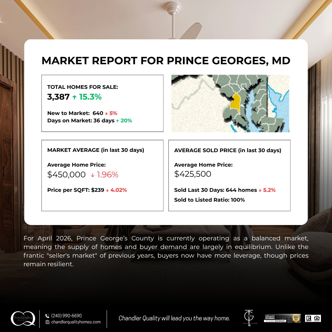 LeatheyC's tweet photo. 📊 Prince George’s County Market Update | April 2026

The PG County real estate market is officially in its "recalibration" phase! ⚖️ We have officially shifted into a balanced market, which is great news for anyone who felt sidelined by the bidding wars of previous years. https://t.co/wjT3rGsiMT