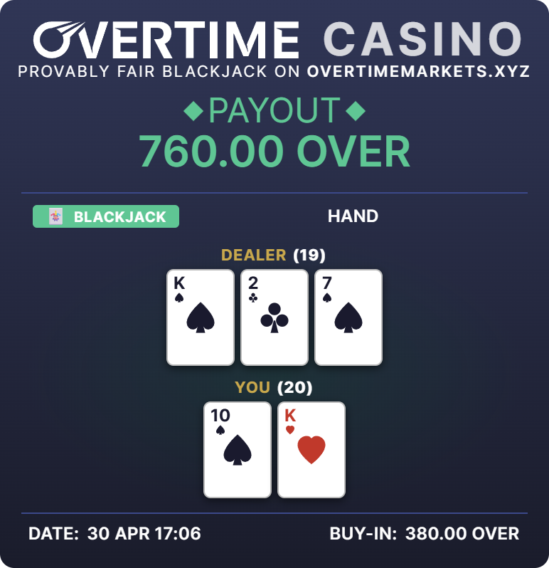 Overtime_io's tweet photo. The casino is a smart contract now.

No backend. No operator-controlled RNG. No admin function to void your win. No 14-day "withdrawal review."

Five games. Five contracts. Chainlink VRF.

That's the whole stack. https://t.co/iCKlbNmM3P