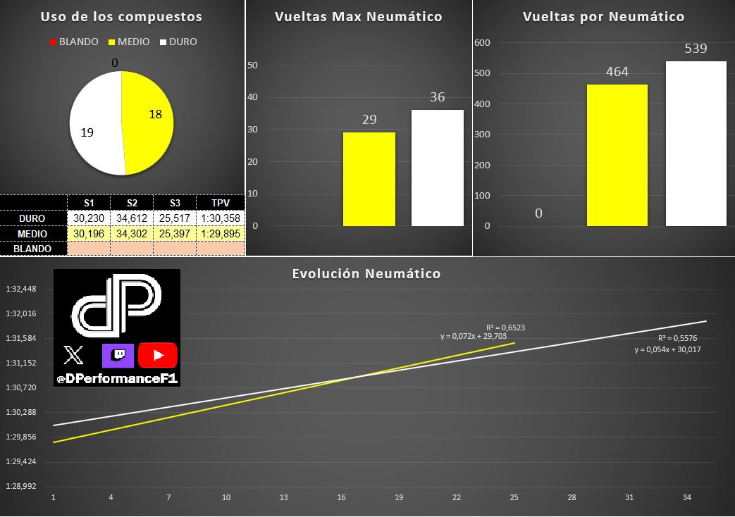 DPerformanceF1's tweet image. 🇺🇸 PREVIO GP MIAMI - ESTRATEGIAS 🇺🇸

Carrera a una parada entre medio y duro (C4 y C3)

El blando no aguanta, y no tiene mucho que hacer

Si se clasifica bien es medio-duro, si se clasifica mal al revés

#F1 #MiamiGP