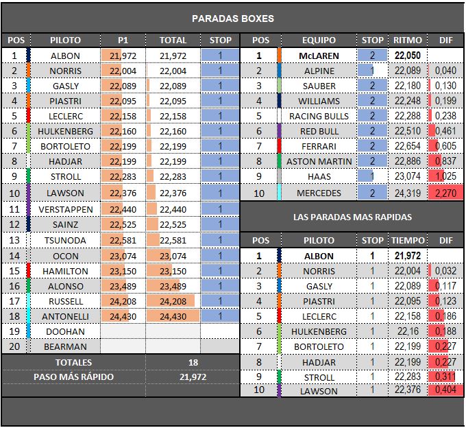 DPerformanceF1's tweet image. 🇺🇸 PREVIO GP MIAMI - ESTRATEGIAS 🇺🇸

Carrera a una parada entre medio y duro (C4 y C3)

El blando no aguanta, y no tiene mucho que hacer

Si se clasifica bien es medio-duro, si se clasifica mal al revés

#F1 #MiamiGP