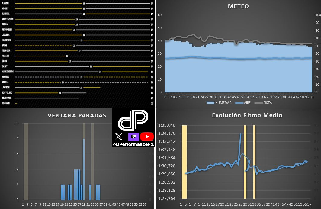 DPerformanceF1's tweet image. 🇺🇸 PREVIO GP MIAMI - ESTRATEGIAS 🇺🇸

Carrera a una parada entre medio y duro (C4 y C3)

El blando no aguanta, y no tiene mucho que hacer

Si se clasifica bien es medio-duro, si se clasifica mal al revés

#F1 #MiamiGP