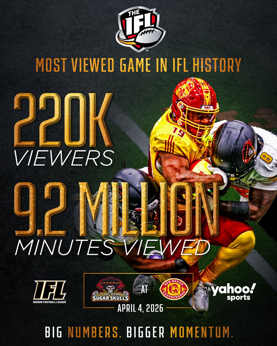 IndoorFL's tweet image. Not just a game. A statement. 📈🔥

The April 4 @sugarskullsfb at @NMChupacabras game set the tone and established a new standard, delivering the biggest audience in IFL history on @YahooSports. And it’s only getting bigger.

Full Story ➡️ goifl.com/sports/fball/2…